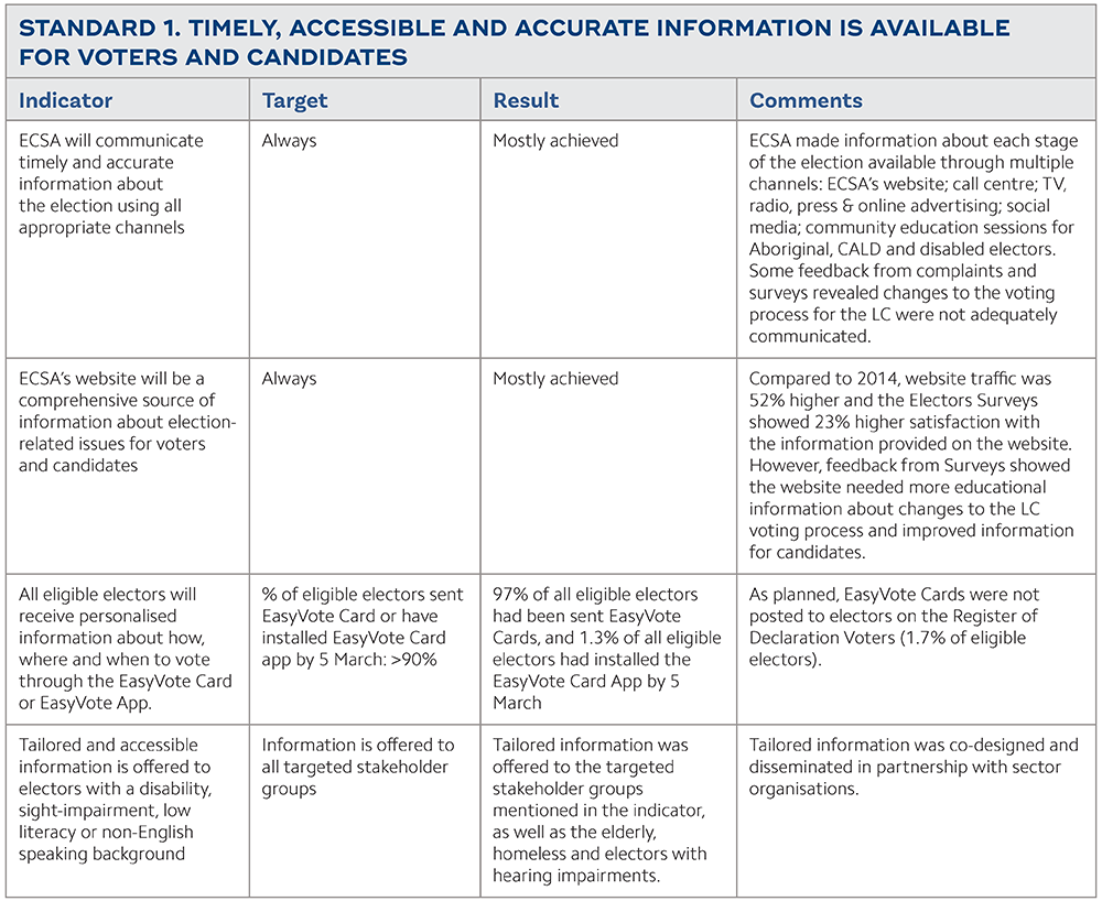 STANDARD 1. TIMELY, ACCESSIBLE AND ACCURATE INFORMATION IS AVAILABLE
FOR VOTERS AND CANDIDATES