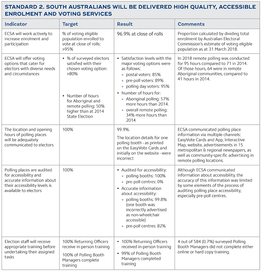 STANDARD 2. SOUTH AUSTRALIANS WILL BE DELIVERED HIGH QUALITY, ACCESSIBLE
ENROLMENT AND VOTING SERVICES
