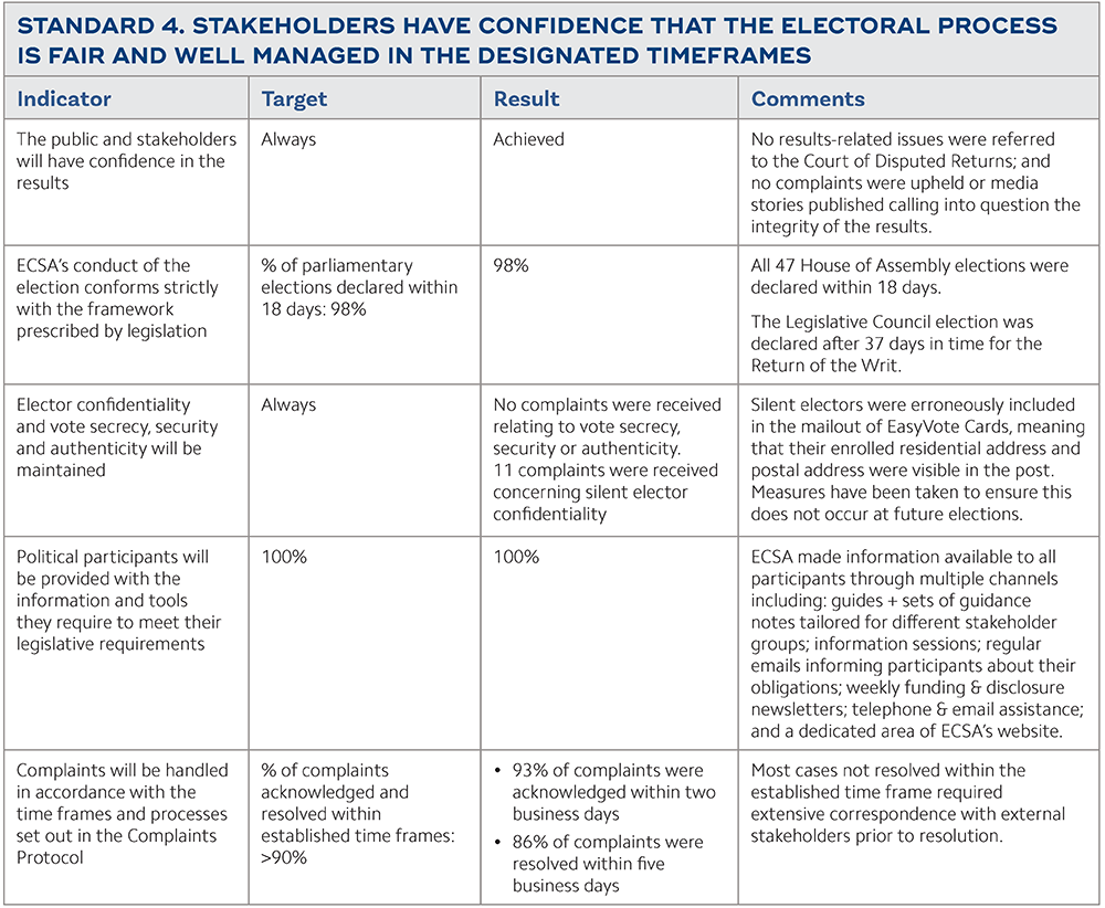 STANDARD 4. STAKEHOLDERS HAVE CONFIDENCE THAT THE ELECTORAL PROCESS
IS FAIR AND WELL MANAGED IN THE DESIGNATED TIMEFRAMES