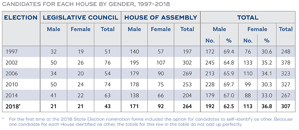 CANDIDATES FOR EACH HOUSE BY GENDER, 1997-2018