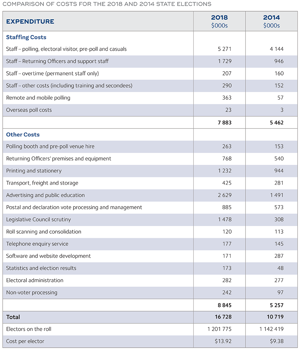 COMPARISON OF COSTS FOR THE 2018 AND 2014 STATE ELECTIONS