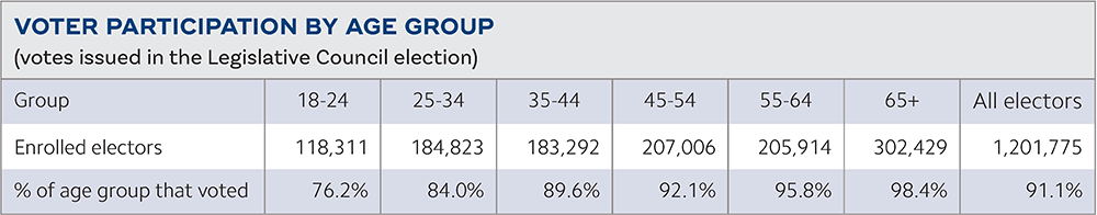 Voter Participation by age group