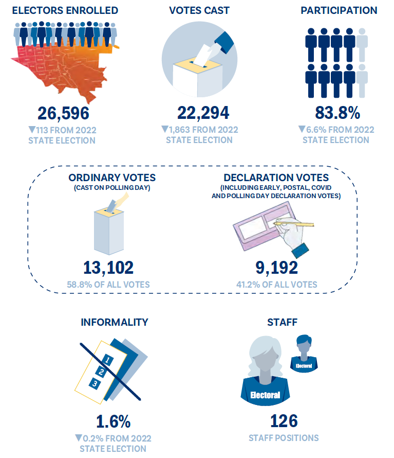 Bragg By-election Report, election highlights