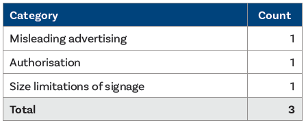 Bragg by-election report - TABLE: Bragg by-election complaints