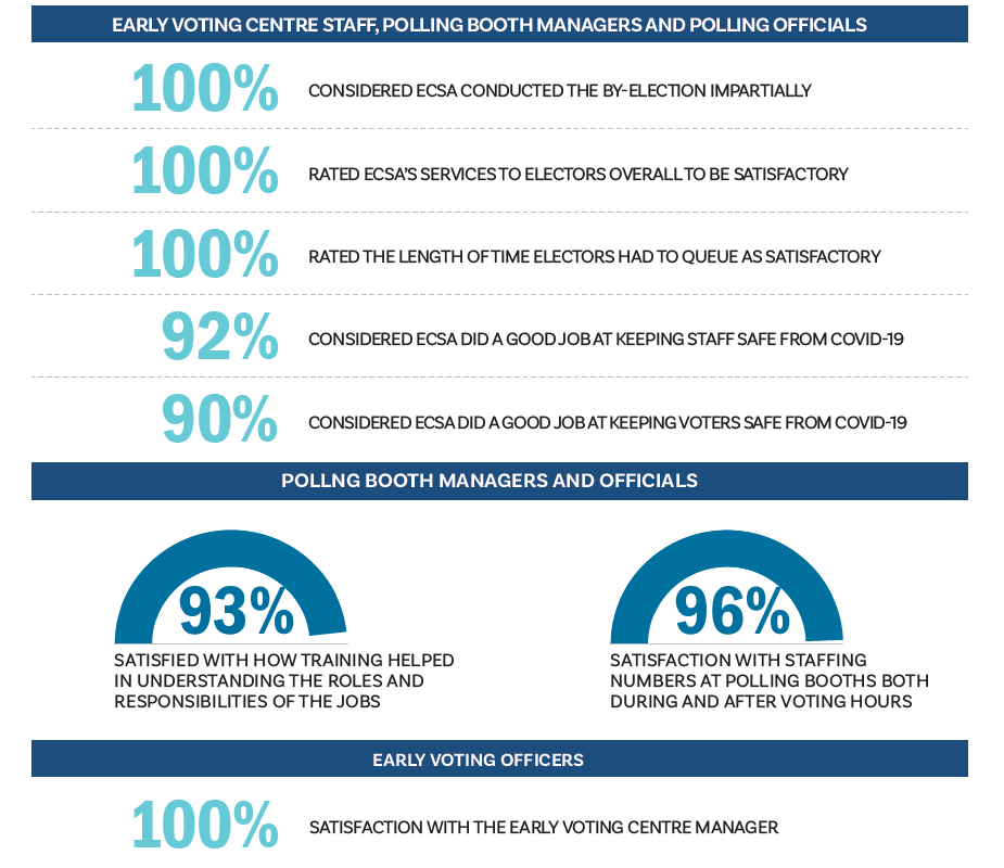 Bragg by-election report - Staff feedback about the election