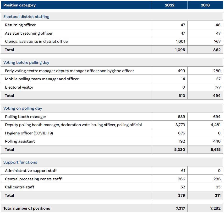 Chapter 2 - TABLE: Election workforce by category, 2018-2022