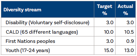 Chapter 2 - TABLE: Diversity profile