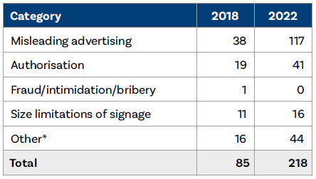 Chapter 6 - TABLE: Alleged breaches of the Electoral Act by category