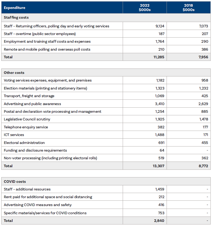 Chapter 7 - TABLE: Comparison of costs for the 2022 and 2018 state elections