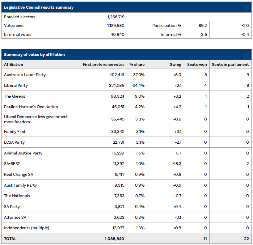 Overview - Election results, Legislative Council