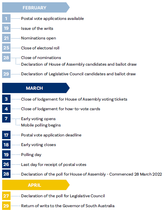 Overview - Election timeline