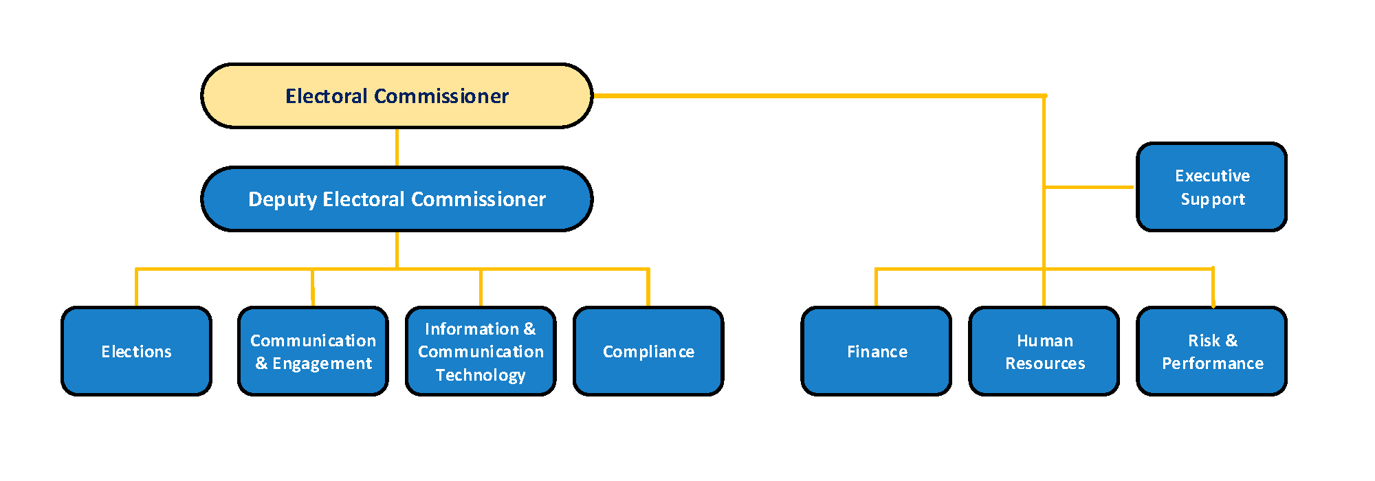  The Electoral Commission of South Australia's organisation chart.