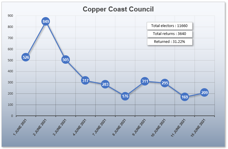 CopperCoast June 15